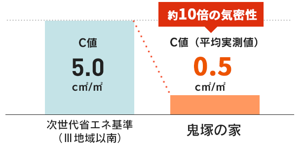 高気密・高断熱な鬼塚の家