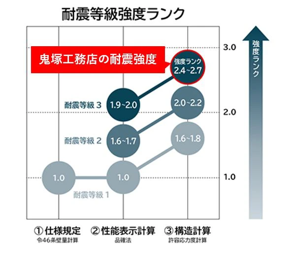 地震に強い鬼塚の家